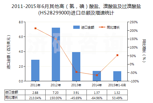 2011-2015年6月其他高（氯，碘）酸鹽、溴酸鹽及過(guò)溴酸鹽(HS28299000)進(jìn)口總額及增速統(tǒng)計(jì)